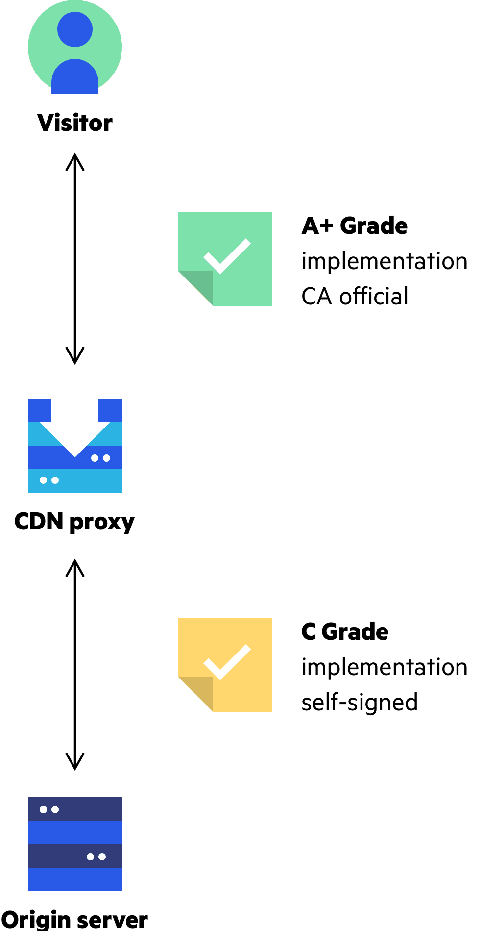 Imperva CDN Guide: CDN for an No-Hassle Grade A+ Certificate
